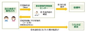 新型コロナ 東京都陽性者登録センター開設‼︎自己検査で登録可能に20代から順次対象拡大