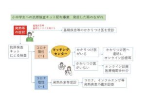 東京都北区 新型コロナ対策　全ての小中学生に抗原検査キットを無償配布
