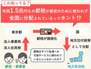 東京都の税収1.5兆円が国へ徴収されている今 ー さらなる収奪に断固反対